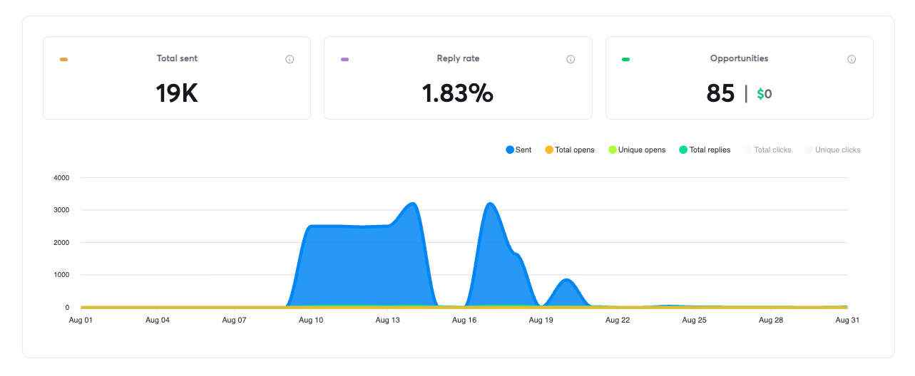 Cold email campaign dashboard for Vivian Gomez and Scoop.app showing 19,000 emails sent, a 1.83% reply rate, and 85 opportunities generated in August