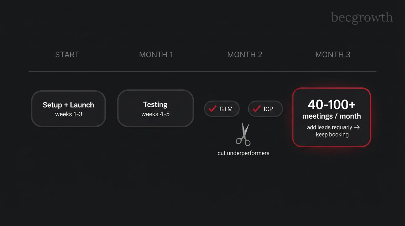 BEC Growth cold email process timeline BEC Growth cold email process timeline: setup and launch in weeks 1-3, testing in weeks 4-5, GTM copy and ICP optimization, cutting underperformers, then scaling to 40-100+ meetings per month