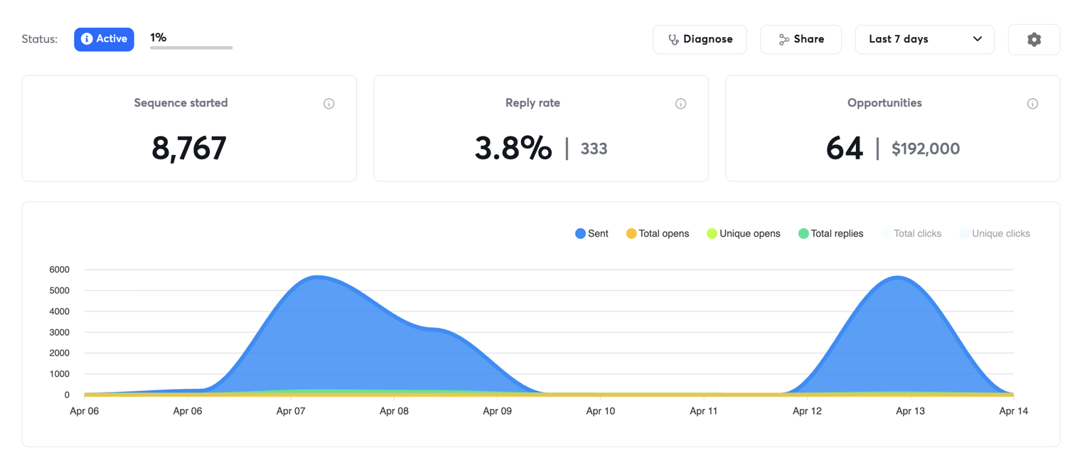 Instantly dashboard showing 8,767 emails sent, a 3.8% reply rate with 333 replies, and 64 opportunities worth $192,000 in pipeline for Tanzim Siddiqui's cold email campaign