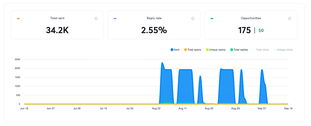 Cold email campaign dashboard for Annie Vu's Tubudd showing 34,200 emails sent, a 2.55% reply rate, and 175 opportunities generated