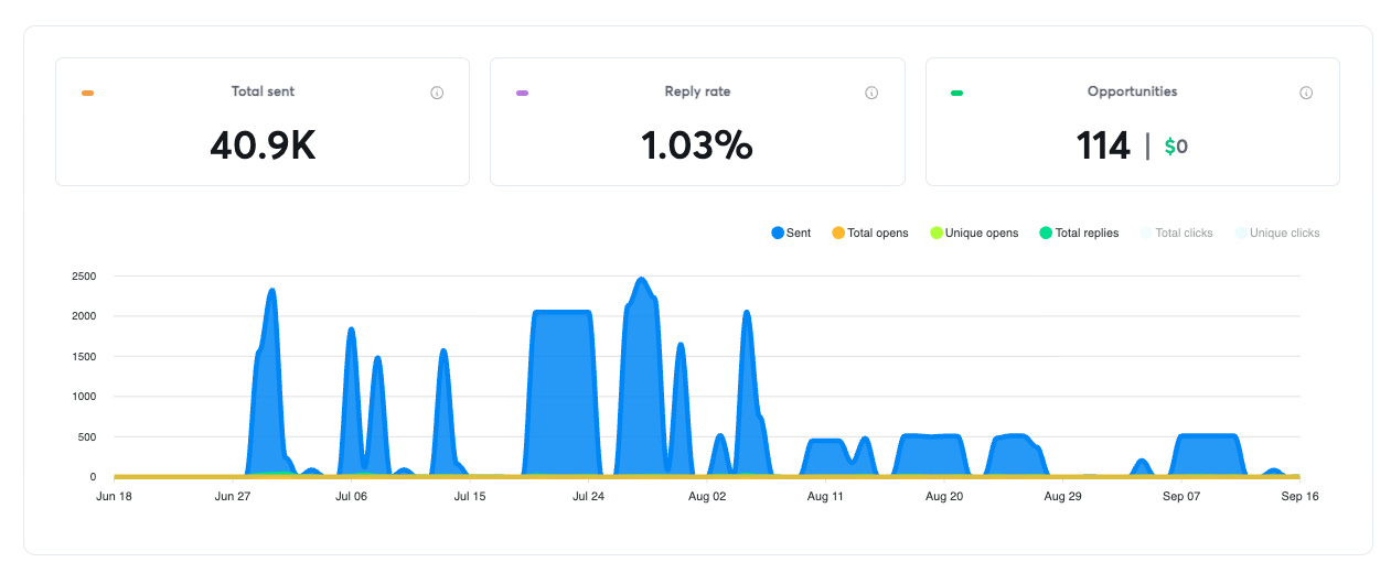 Cold email campaign dashboard for Marco Abergel's Linen & More (Lamlinen) showing 40,900 emails sent, a 1.03% reply rate, and 114 opportunities generated between June and September